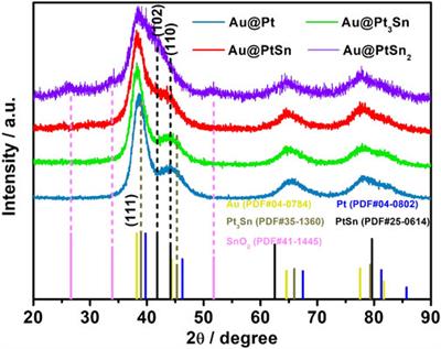 Pt-Sn alloy shells with tunable composition and structure on Au nanoparticles for boosting ethanol oxidation